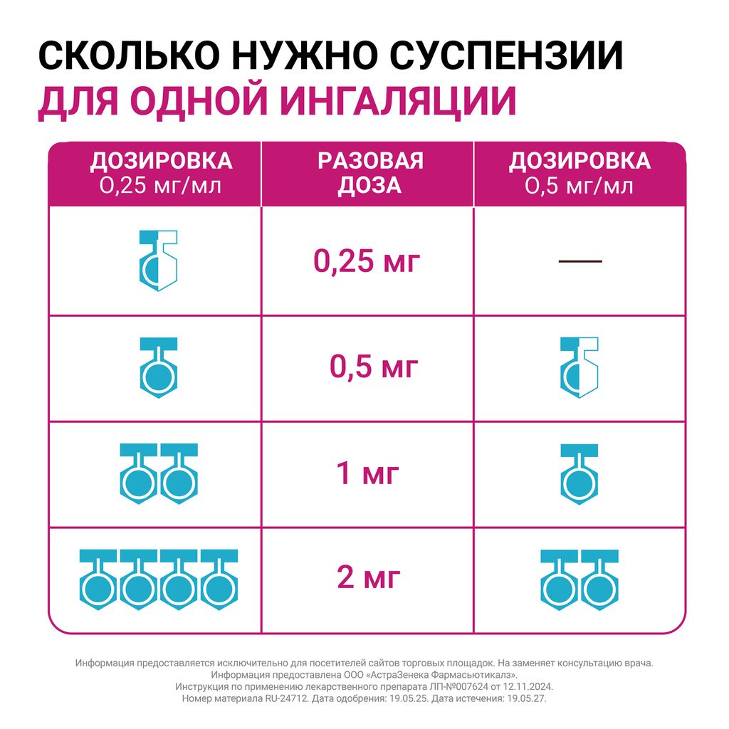 Пульмикорт, 0.25 мг/мл, суспензия для ингаляций дозированная, 2 мл, 20 шт.